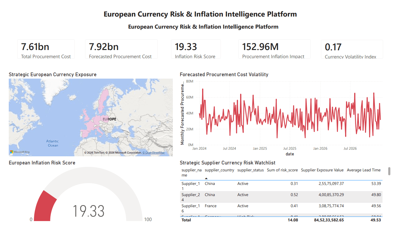 European Currency Risk & Inflation Intelligence