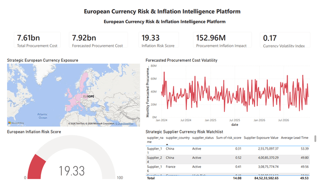 European Currency Risk & Inflation Intelligence preview